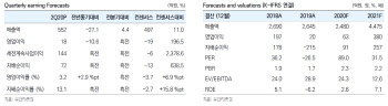 YG, 블랙핑크·트레저 호조…3Q 실적 회복 전망 -유안타