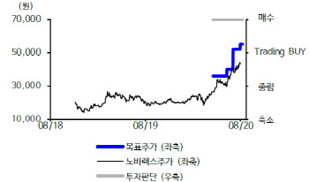 노바렉스, 3분기도 고성장 전망…목표가↑-신한