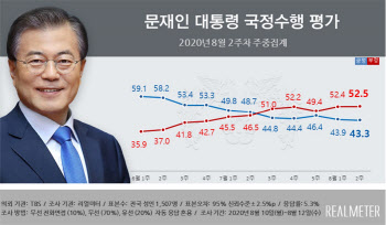  민주·통합 지지율 첫 역전…文대통령 40%서 위태