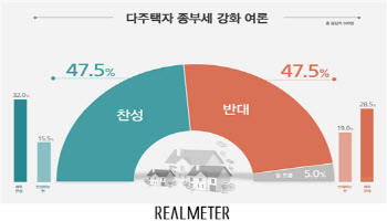 47.5% vs 47.5%… 다주택자 종부세 강화 찬반 '팽팽'