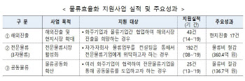 국토부, 물류효율화 지원사업 27건 선정…9.3억 지원