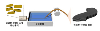 '꿈의 물질' 그래핀 섬유가 벨트처럼 납작해진다