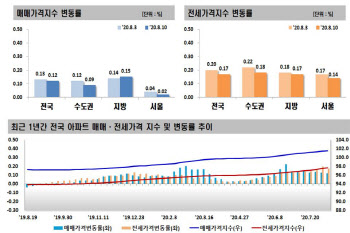 7·10 약발?…서울 아파트 매매·전세가 상승폭 줄었다
