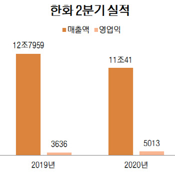 탄탄한 자회사 덕에 ㈜한화, 코로나19에도 이익 성장