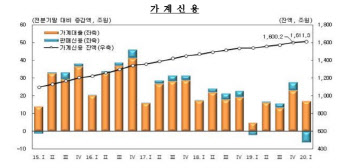 2분기 가계빚 얼마나 늘었나