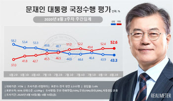 文대통령 지지도 43.3%…하락세 지속