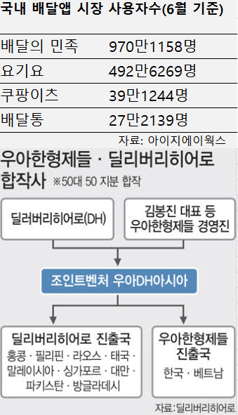 배달통 밀어낸 쿠팡이츠…공정위 "배민 M&A 심사에 반영"