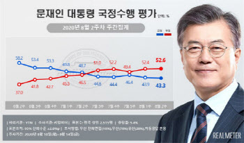 코로나vs부동산..文대통령 지지율 추세 달렸다