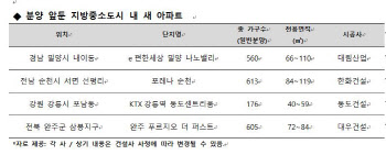 전망 갈린 지방 분양시장…“비규제 호재” VS “미분양 적체”