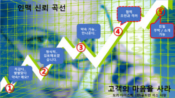 ①‘잘나가는 영업맨’ 되기 위해 필요한 다섯 가지