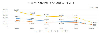 상반기 무보험·뺑소니 등 자동차사고에 153억 지원