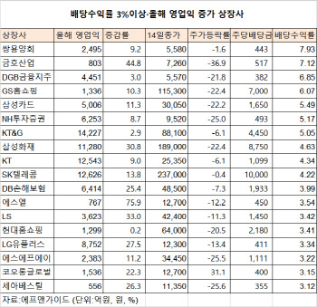 저평가된 고배당주 `줍줍` 해볼까