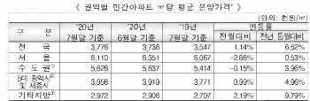 7월 서울 아파트 분양가, 평당 2676만원…한달새 79만원↓