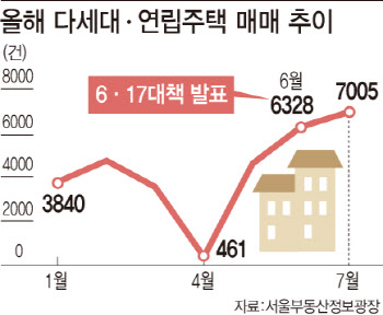 값 싸고, 갭투자 되고…서울 다세대·연립, 매매량·가격 ↑