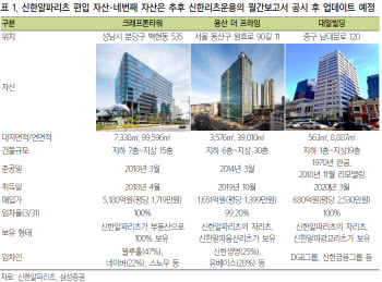 “신한알파, 남산 트윈시티 매입…주주가치 극대화”-삼성