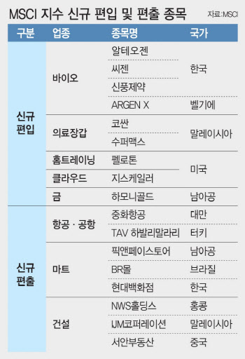 코로나가 바꾼 MSCI 지수…홈트·금광株 'IN' 마트·항공주 'OUT'