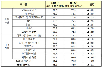 꾸준히 늘어나는 '교통약자' 전체 국민 4명 중 1명