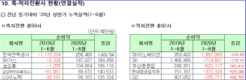 상장사 71% 흑자…적전이 흑전보다 많아