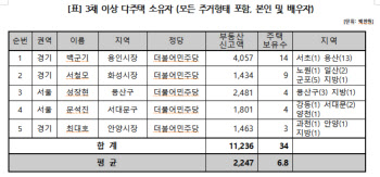 수도권 시장·구청장 24% 다주택자…용인시장. 강남·용산에 14채