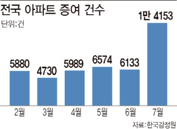 종부·양도세만 높이니…7월 아파트 증여 역대 최다 ‘기염’