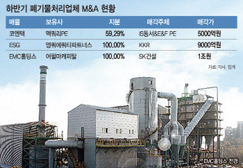 폐기물업체 M&A 2.4兆 피날레…추가매물 또 나올까