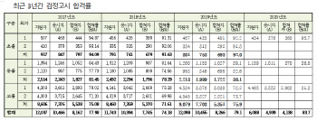 서울시교육청, 2020년도 제2회 검정고시 시행