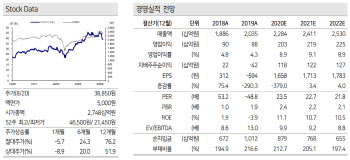 하이트진로, ‘홈술족’ 증가에 목표가↑-케이프