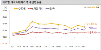 서울아파트 전세·매매값 또 올랐다…“상승세 지속”