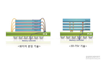 미세공정 시스템반도체도 구멍뚫어 '수직 적층'한다고?