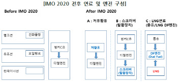 韓조선사 LNG선 앞서지만…"탈LNG시대도 준비해야"