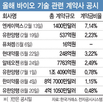 기술이전 바이오株 매수땐 '선계약금 비율' 살펴봐야