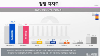 민주39.7%vs통합35.1%…3주 만에 오차범위 밖으로