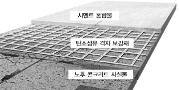 불연소재로 낡은 터널과 다리 성능 높인다