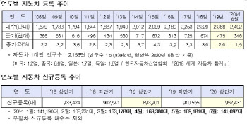 상반기 자동차 등록대수 2400만대 돌파…2.1명당 1대 보유