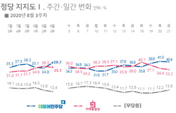 ‘역전, 재역전’ 자고나면 바뀌는 與野 지지율…코로나 최대 변수