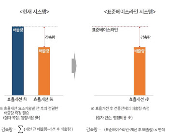 국토부 ‘주거용 건물 온실가스 배출표준’, UN서 승인