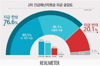 "국민 10명 중 7명, 2차 재난지원금 지급 찬성"