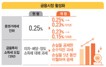 추석 때 가족회의 할 판 `대주주 요건`..동학개미 "3억원이 대주주냐"