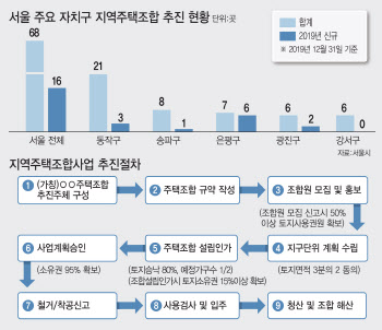 서울시, 9월 지역주택조합 실태조사…허위광고 등 ‘철퇴’?