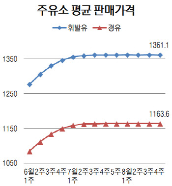 국내 휘발윳값 5주째 보합…1361.1원