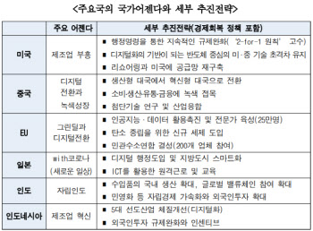 "'디지털 혁신'에 불붙이는 세계…기업 현장에 잘 접목해야"