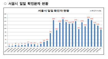 서울 신규 확진 94명…사망자 1명 늘어 23명