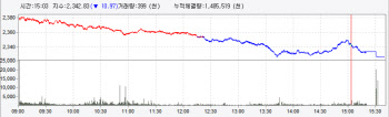 외국인 1.6조 사상 최대 매도에 하루 만에 1%대 하락