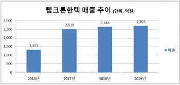 웰크론한텍, 자체 건설 브랜드 만들어 '사업 다각화' 강화