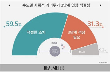 국민 10명중 6명 "거리두기 2.5단계 적절"…3명만 "3단계 격상"