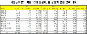 건설사, 남녀 월급차 무려 2배…1위는 어디?