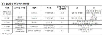 셀트리온, 고마진·고성장 이어간다…목표가 ↑-하나