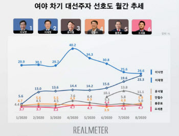 이낙연 24.6% vs 이재명 23.3% 초접전…김종인 1.3% 첫 진입