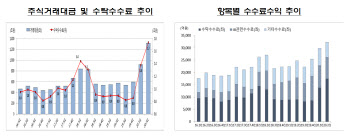 `동학 개미의 힘`…2분기 증권사 당기순익 전분기比 248% 급증