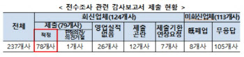 부실 P2P업체 걸러내기…237개사 중 78곳 '적정의견' 받아